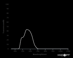 MidOpt AB555 AB Series - Acrylic Bandpass Transmission Chart