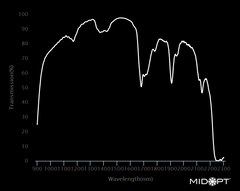 MidOpt AC915 AC Series - Acrylic Longpass Transmission Chart