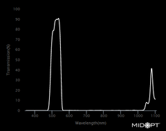 Collection MidOpt BN520 Transmission Chart