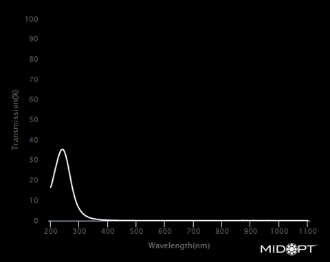 MidOpt BP250 Deep to Near UV Bandpass Filter Transmission Chart