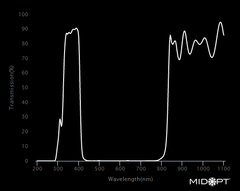 Collection MidOpt BP365 Transmission Chart