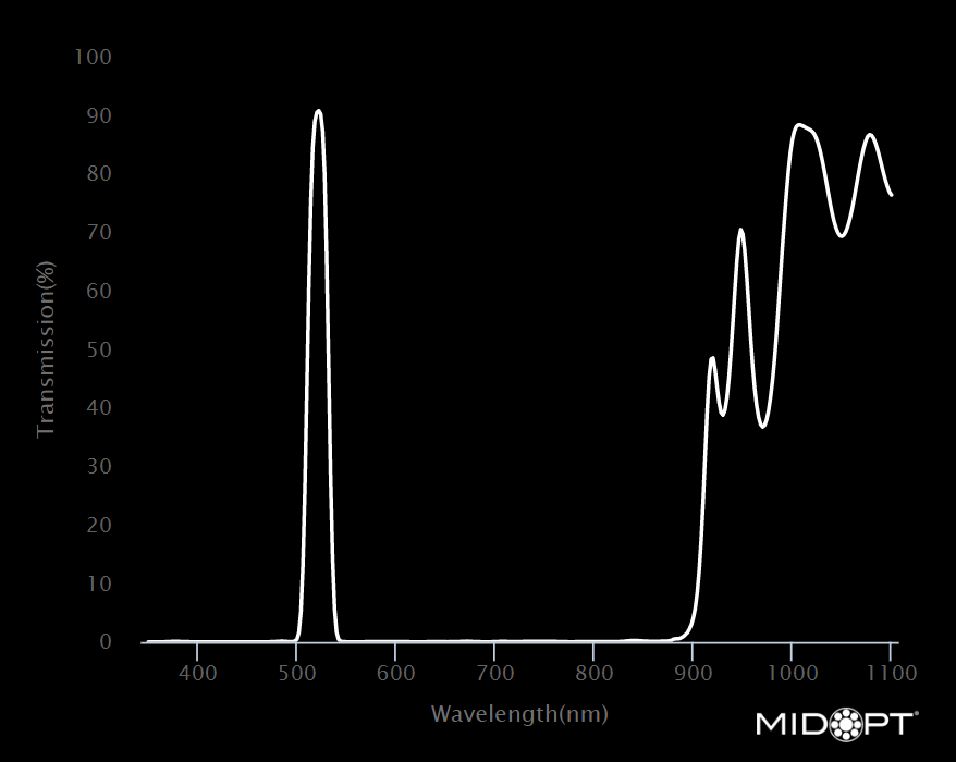 MidOpt Bi520 Interference Bandpass Filter Transmission