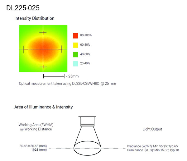 DL225 Square Coaxial Lights Optical Specs | Advanced Illumination