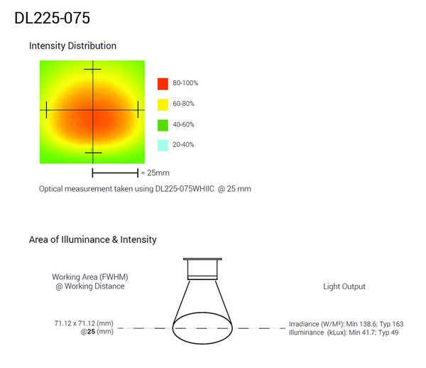 DL225 Square Coaxial Lights Optical Specs | Advanced Illumination