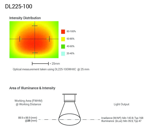 DL225 Square Coaxial Lights Optical Specs | Advanced Illumination