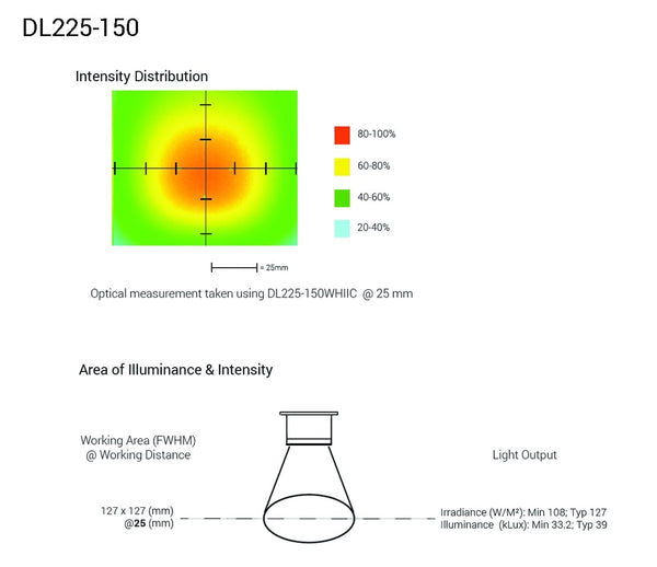 DL225 Square Coaxial Lights Optical Specs | Advanced Illumination
