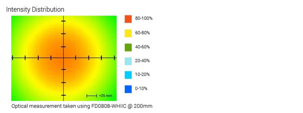 FD Series Back-Lit Diffuse Lights Optical Specs | Advanced Illumination