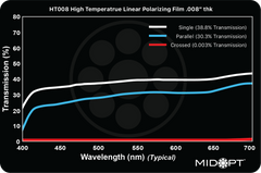MidOpt HT008 Polarizing Film Transmission Chart