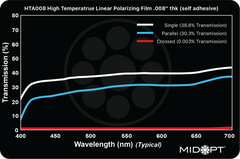 MidOpt HTA008 Polarizing Film Transmission Chart