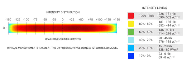 BL313 Medium Intensity Linear Backlights Optical Specs | Advanced Illumination