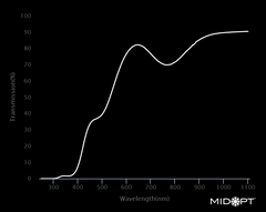 MidOpt LA120 LA Series - Light Balancing Transmission Chart