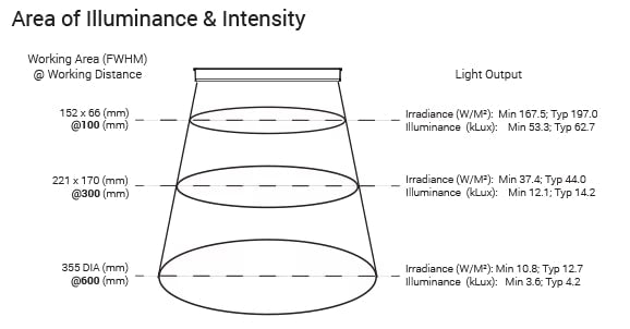 LL174 High Intensity Bar Lights Optical Specs | Advanced Illumination