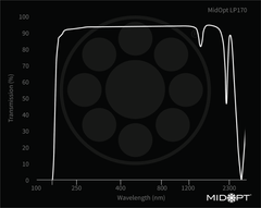 Collection MidOpt LP170 Transmission Chart