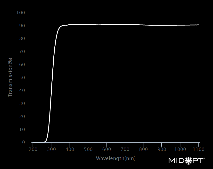 MidOpt LP330 Protective Window Transmission