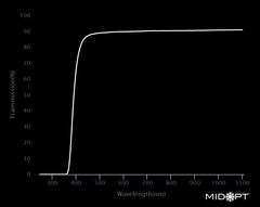 Collection MidOpt LP390 Transmission Chart