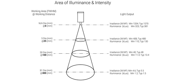 SL112 Medium Intensity Spot/Coaxial Light Optical Specs | Advanced Illumination