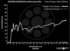 MidOpt PG1000 Polarizing Filters Transmission Chart