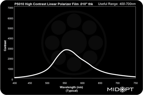 MidOpt PS010 Polarizing Film Transmission Chart