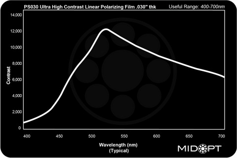 MidOpt PS030 Polarizing Film Transmission Chart