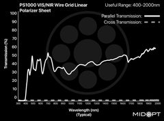 MidOpt PS1000 Polarizing Film Transmission Chart