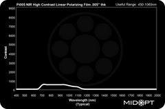 MidOpt Pi005 Polarizing Film Transmission Chart