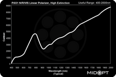 Collection MidOpt Pi031 Transmission Chart