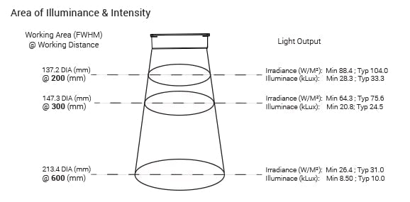 RL-S052120 Ring Lights Optical Specs | Advanced Illumination