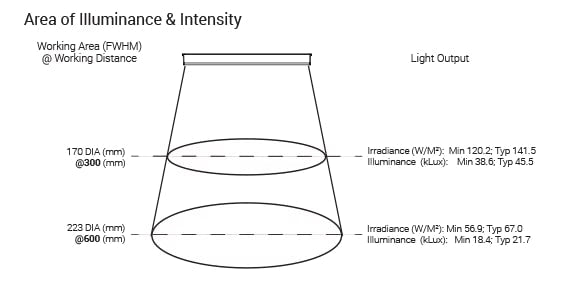 RL113 High Intensity Bright Field Ring Lights Optical Specs | Advanced Illumination