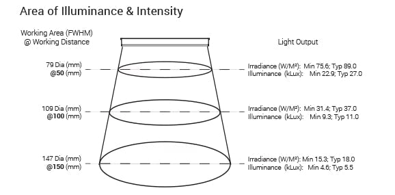 RL121 Small High Dispersion Bright Field Ring Lights Optical Specs | Advanced Illumination