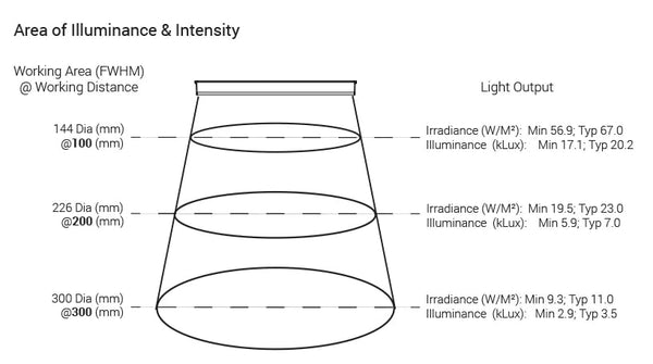 RL127 Large High Dispersion Bright Field Ring Lights Optical Specs | Advanced Illumination