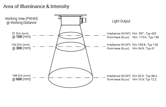SL-S050075 EuroBrite Small Spot Light Optical Specs | Advanced Illumination