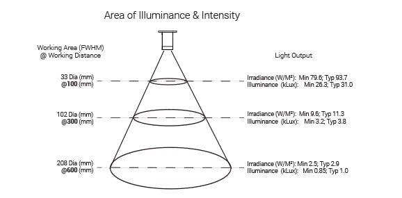SL073 Compact Spot Light Optical Specs | Advanced Illumination