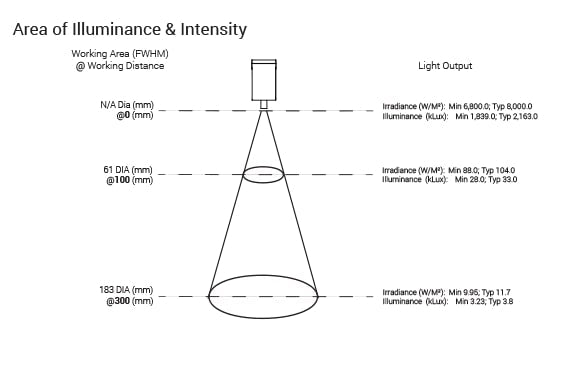 SL162 High Intensity Spot/Coaxial Light Optical Specs | Advanced Illumination