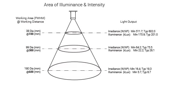 SL164 Compact High Intensity Spot Light Optical Specs | Advanced Illumination