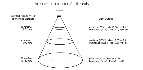 SL223 MicroBrite Spot/Coaxial Light Optical Specs | Advanced Illumination