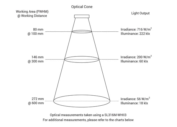 SL316 UltraSeal Spot Light Optical Specs | Advanced Illumination