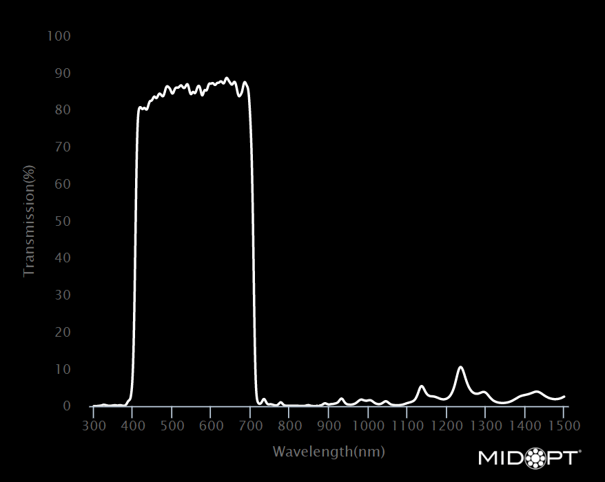 MidOpt SP701 Shortpass Filter Transmission