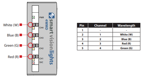 Wavelength Channels on 4WMD Driver for Smart Vision Lights