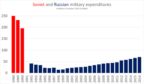 Soviet and Russian military expenditures in constant 2015 dollars (SIPRI figures) by Underlying lk CC BY-SA 4.0