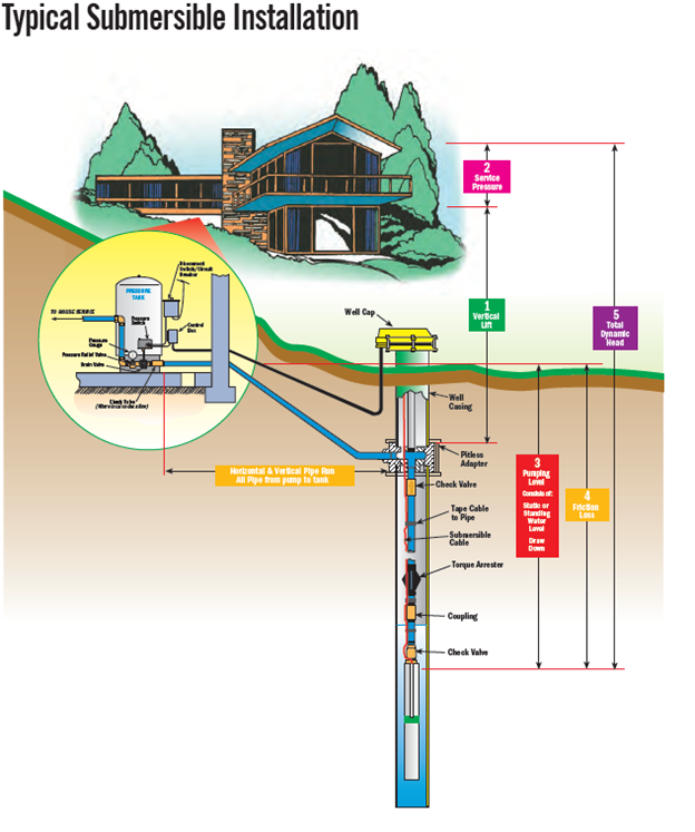 Submergible pumps 