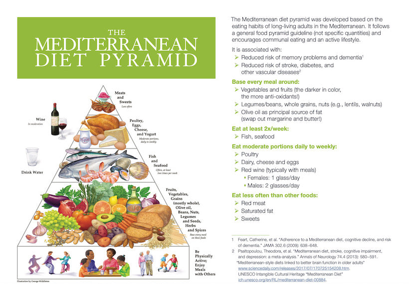 Mediterranean Diet Pyramid