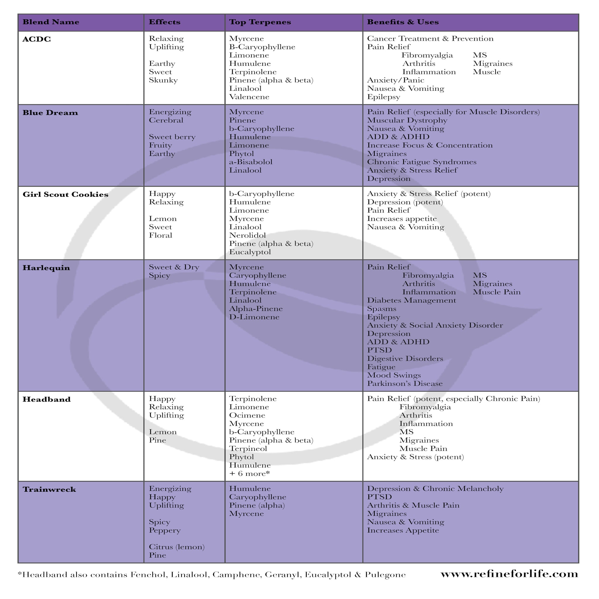 Terpene Chart