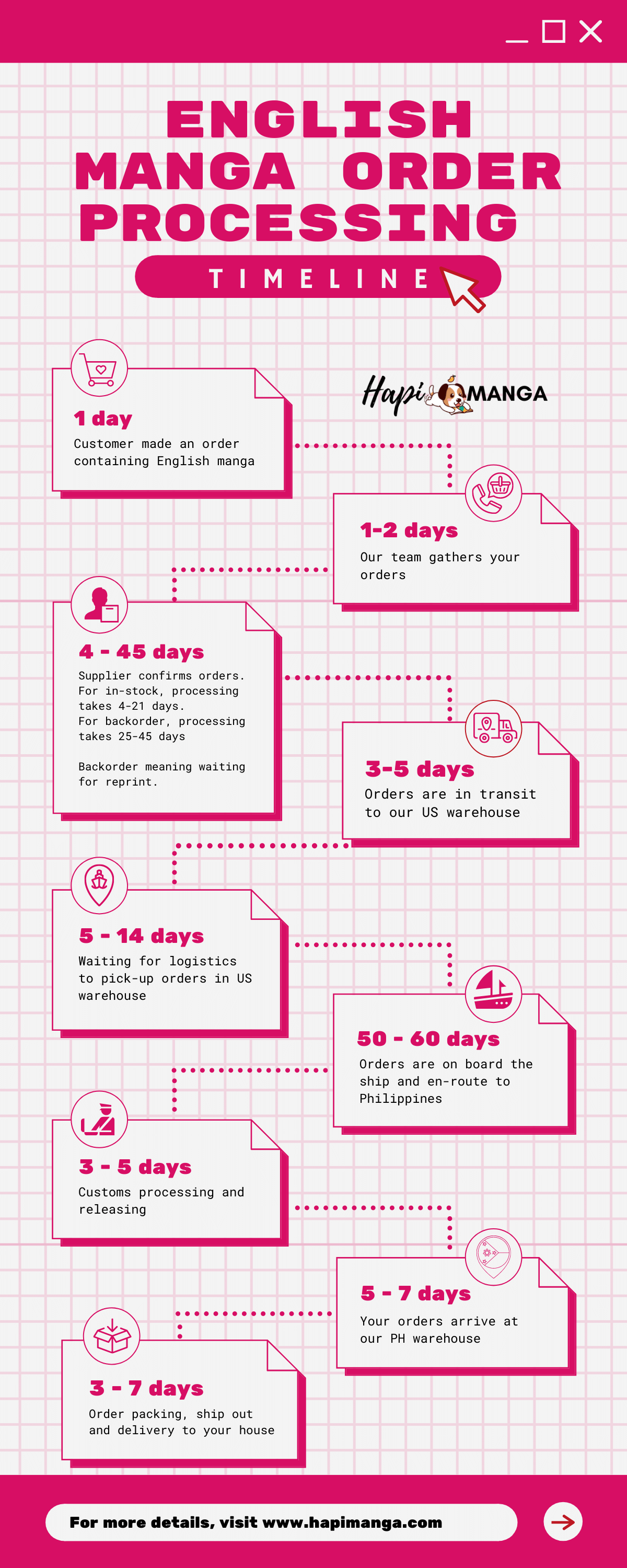 Hapi Manga Store - Order Processing Timeline