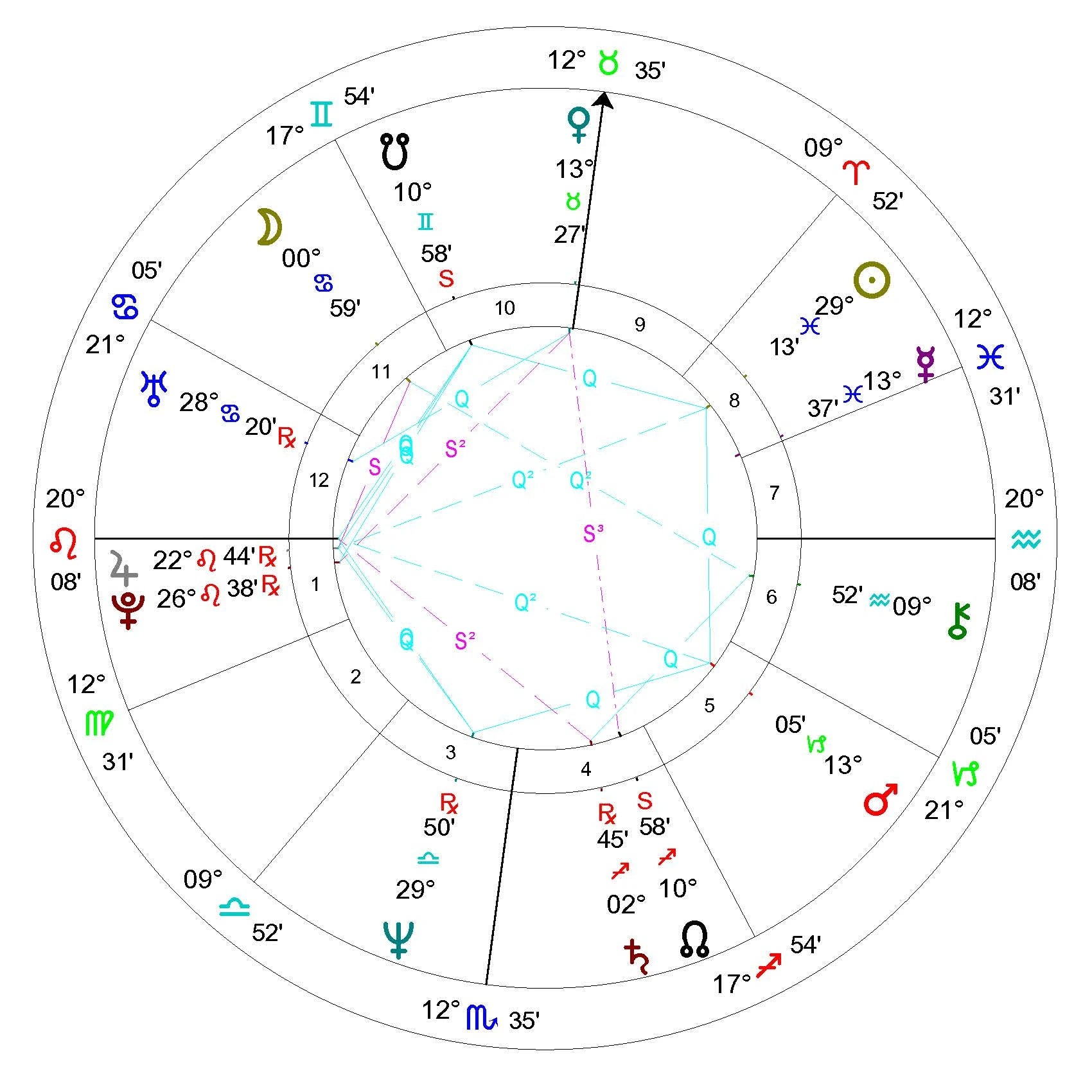 natal chart interpretation