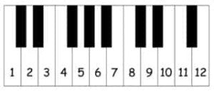 Numbered keyboard