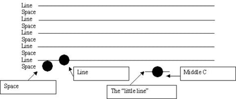 Lines and Spaces in Musical Staff