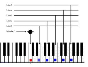Relating notes on page to keys of piano