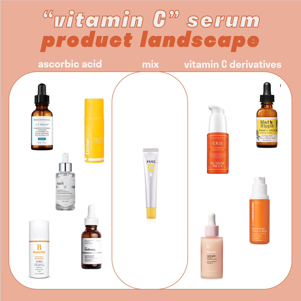 Vitamin C Derivative landscape