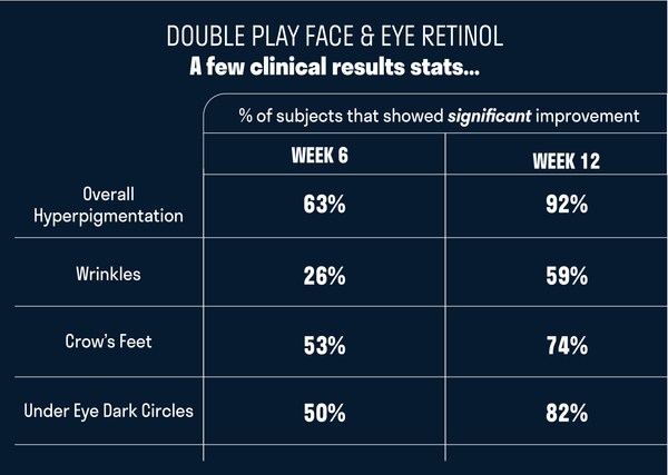 chemist confessions double play retinol eye cream results summary