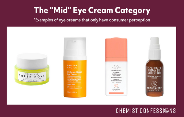 The Mid Eye Cream Category with only Consumer Perception Testing